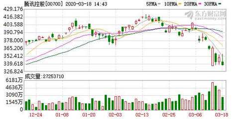 騰訊在天津投資2億元成立新公司，布局計(jì)算機(jī)及通訊設(shè)備租賃業(yè)務(wù)
